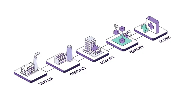 Diagrama isométrico de embudo de ventas B2B para agencias de marketing con etapas de prospección